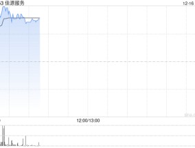 佳源服务时隔20个月复牌 早盘大涨超56%