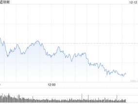 早盘：美股继续下滑 Adobe重挫12.5%