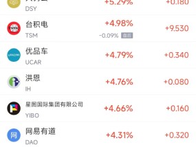 周五热门中概股涨跌不一 台积电涨5%，阿里跌1.6%