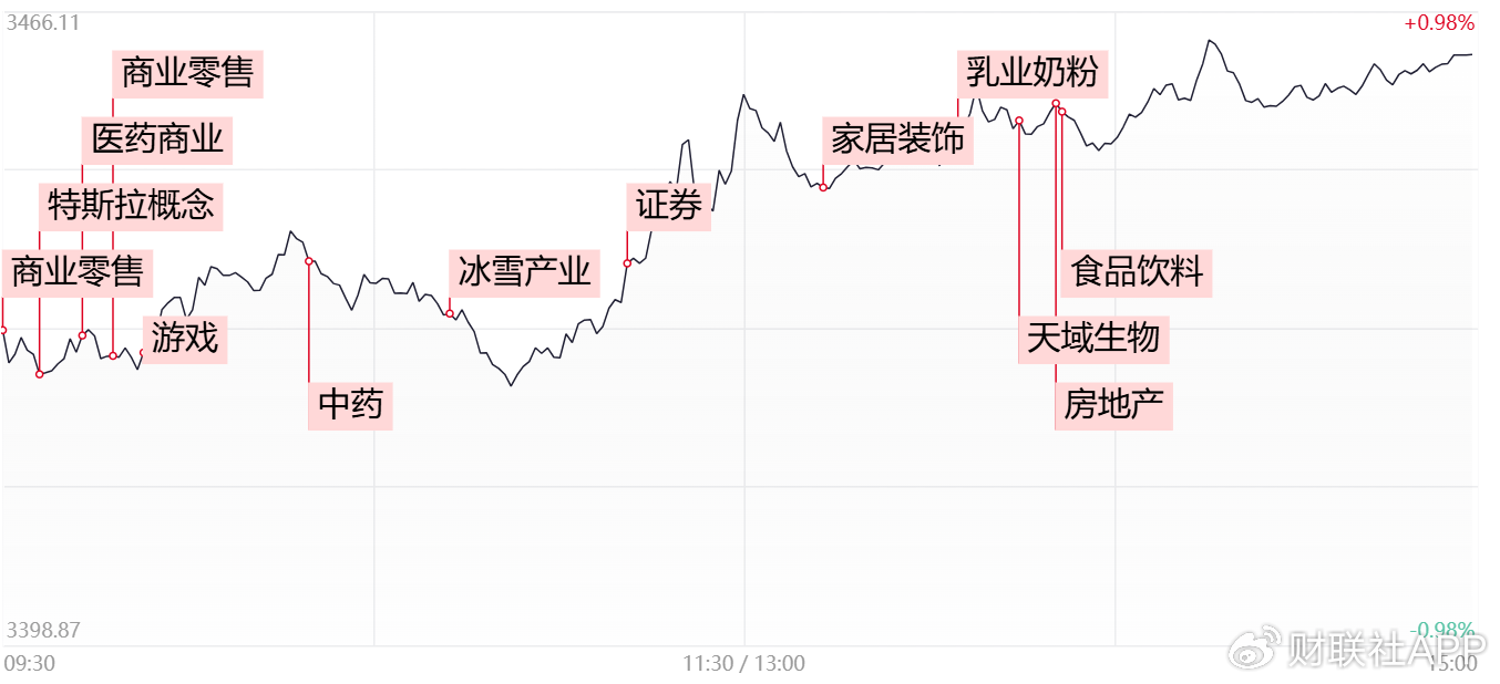 【每日收评】深成指与创业板指双双涨超1%，大消费再迎全线爆发