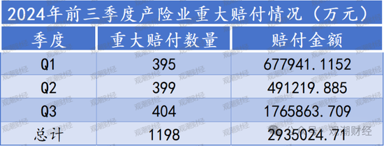 重大赔付排行榜丨最大单笔赔付达37亿！Q3过亿元赔付21例 自然灾害为最大原因