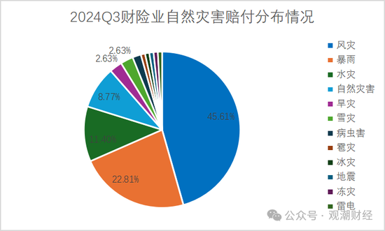 重大赔付排行榜丨最大单笔赔付达37亿！Q3过亿元赔付21例 自然灾害为最大原因