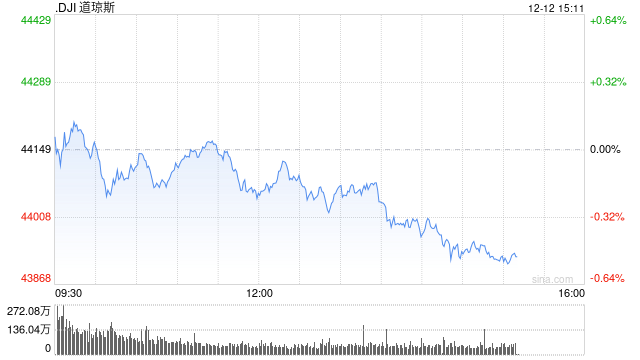 早盘：美股继续下滑 Adobe重挫12.5%