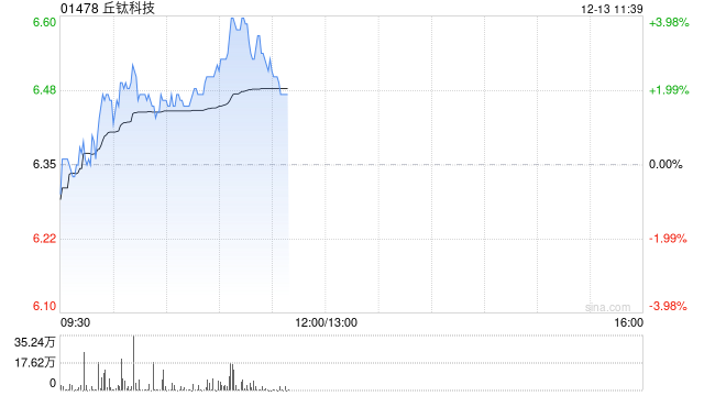 部分手机产业链股逆市走高 丘钛科技涨超3%舜宇光学涨超2%