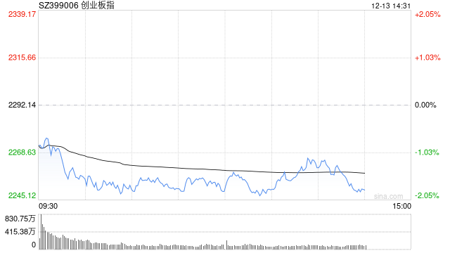 午评：指数调整沪指半日跌1.49% 豆包概念股早盘强势