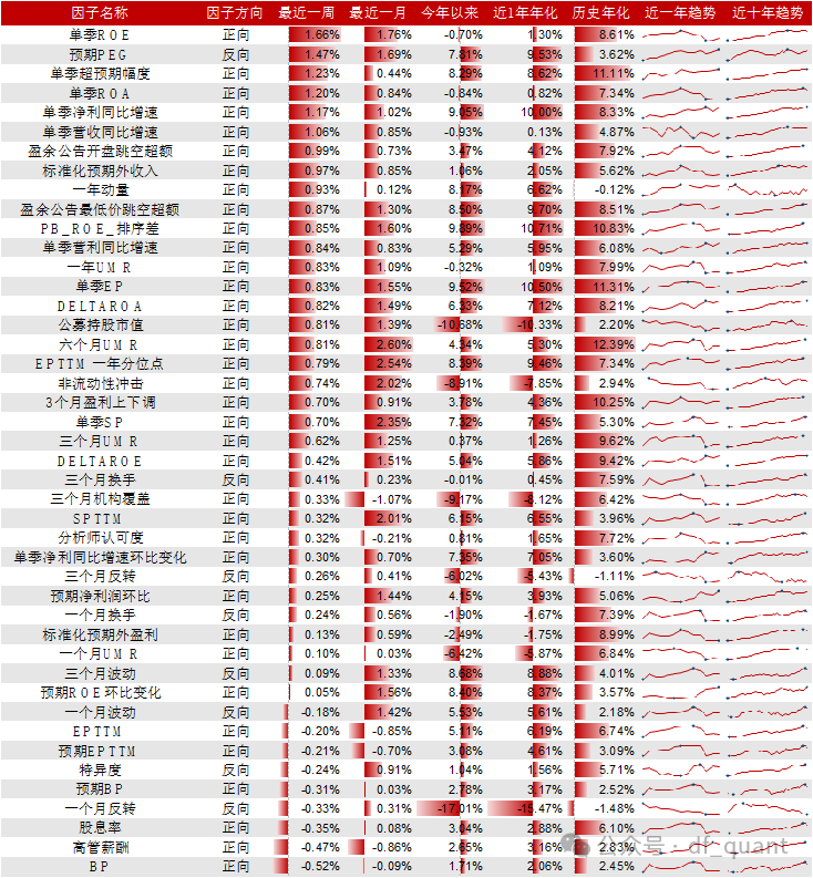 Trend风格领衔，DELTAROA因子表现出色