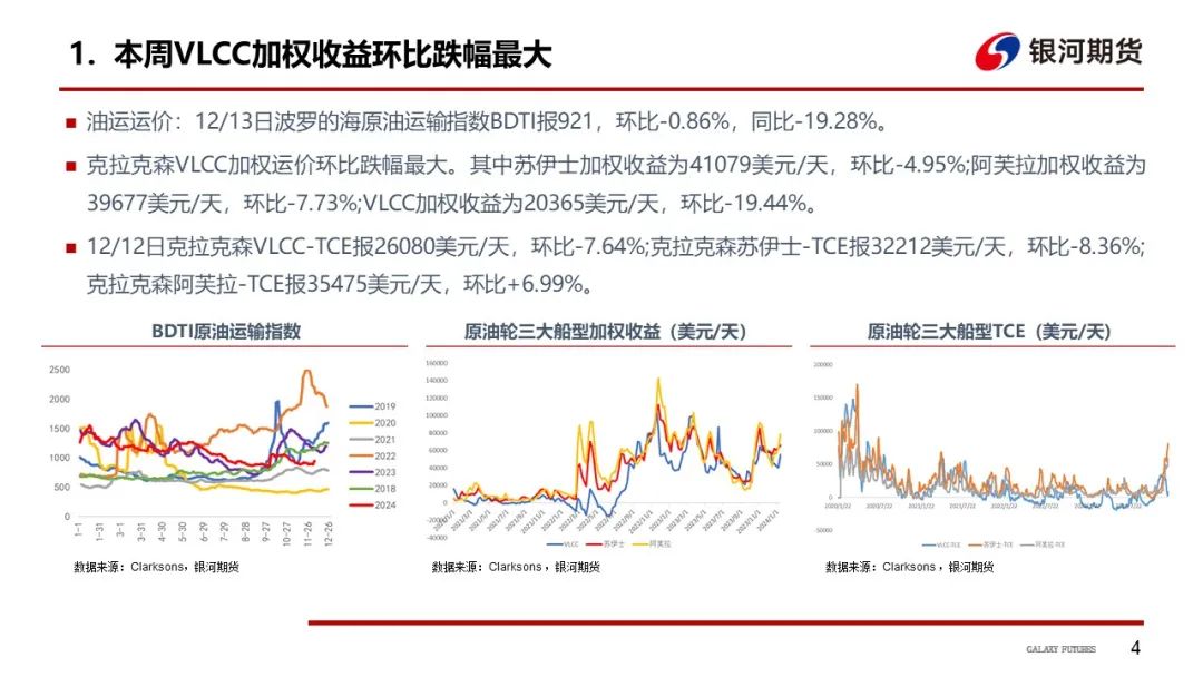 【油运周报】中东航线货量减少  VLCC船型运价环比下降