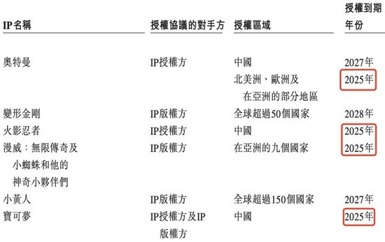 半年卖10亿、奥特曼带飞，这家积木公司要上市