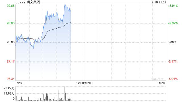 阅文集团早盘涨超4% 国元国际看好公司强大的发展潜力