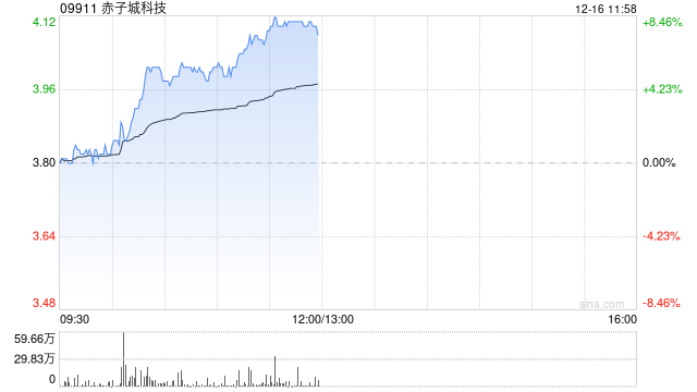 赤子城科技早盘涨超6% 拟斥资不超2亿港元回购股份