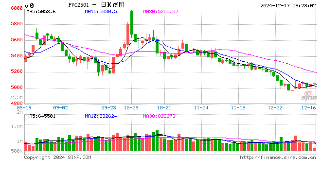 成本端支撑仍在 PVC期货区间震荡