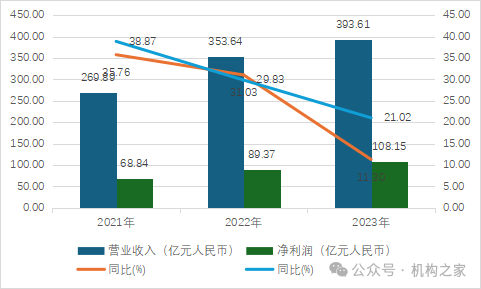 微众银行“十年大考”：流量触顶营收下降、董事长及行长九年未换